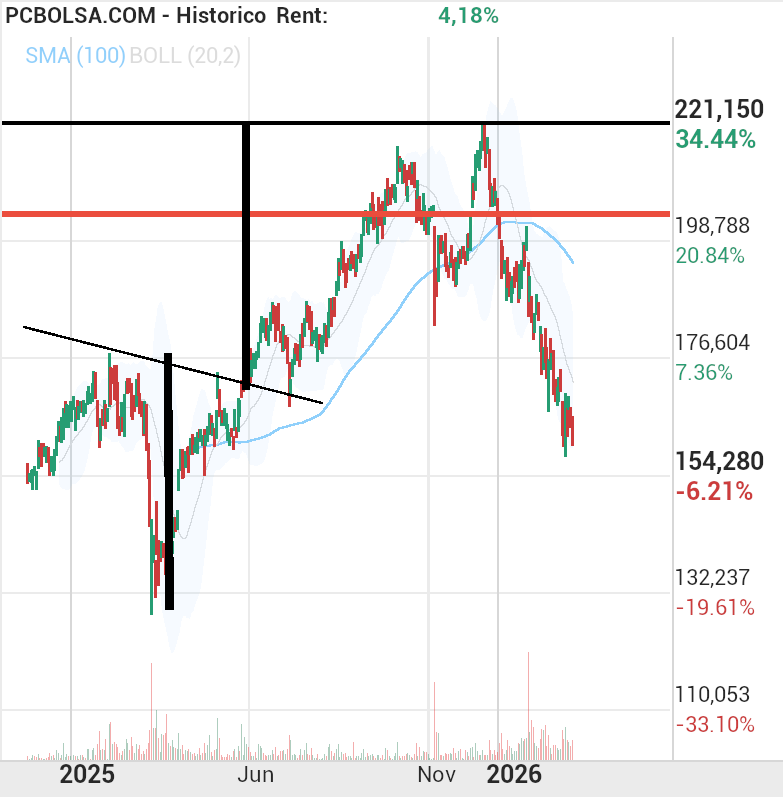 grafico de la accion Airbus