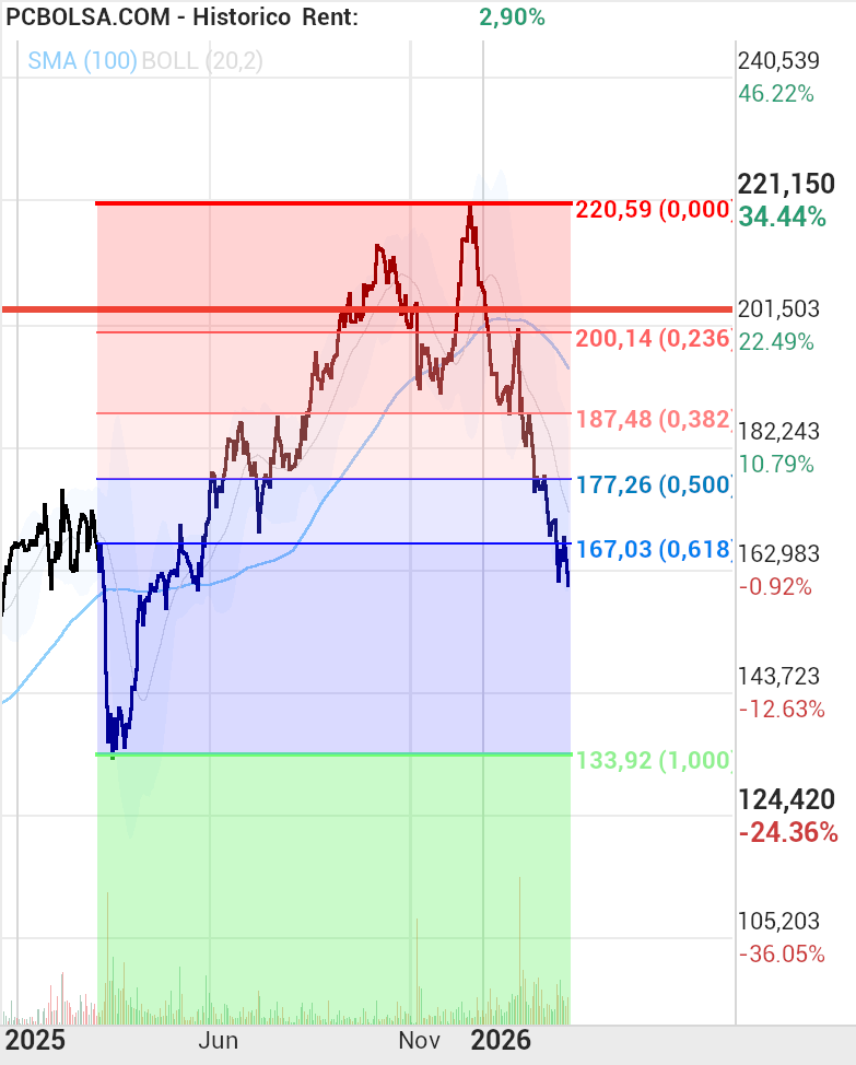 grafico de la accion josjulian
