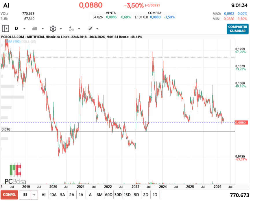 grafico de la accion pga38