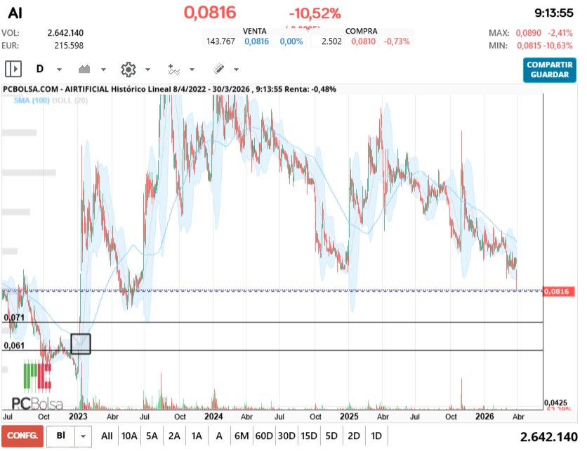 grafico de la accion pga38