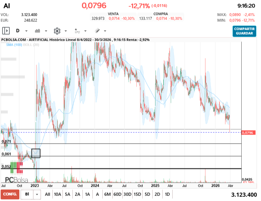 grafico de la accion pga38