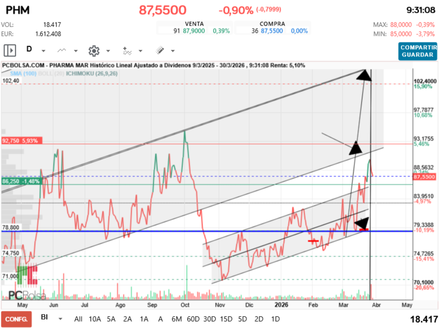 grafico de la accion Pharma Mar