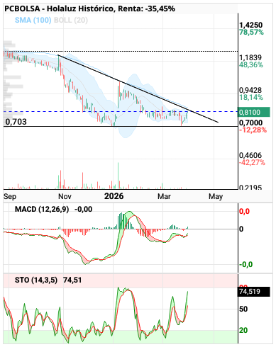 grafico de la accion clayton