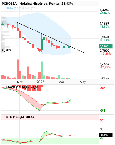 grafico de la accion Holaluz