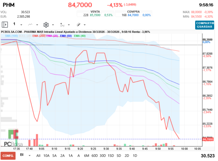 grafico de la accion futurosolar
