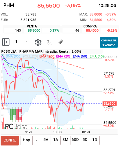 grafico de la accion Pharma Mar