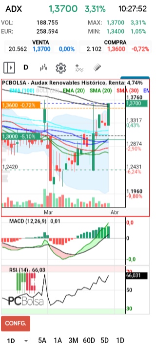 grafico de la accion henr77