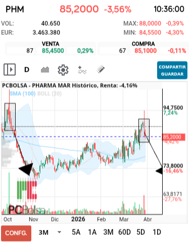 grafico de la accion Pharma Mar