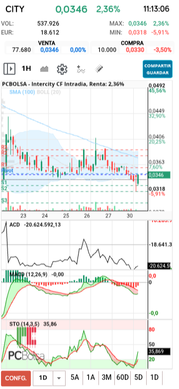 grafico de la accion Intercity CF