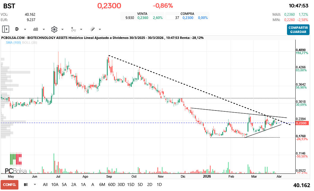 grafico de la accion BIOTECHNOLOGY ASSETS