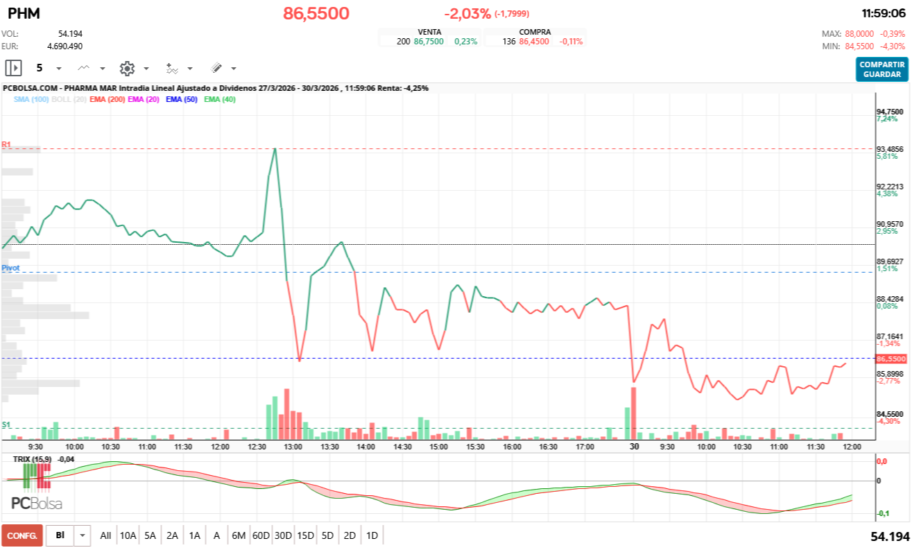 grafico de la accion futurosolar