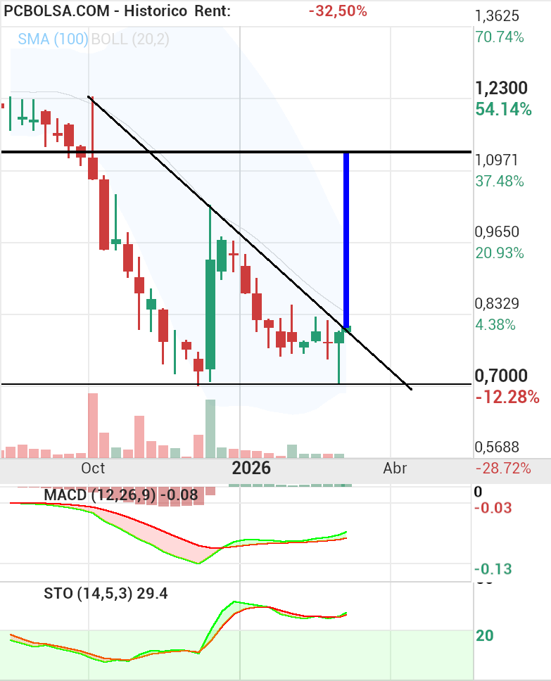 grafico de la accion Holaluz