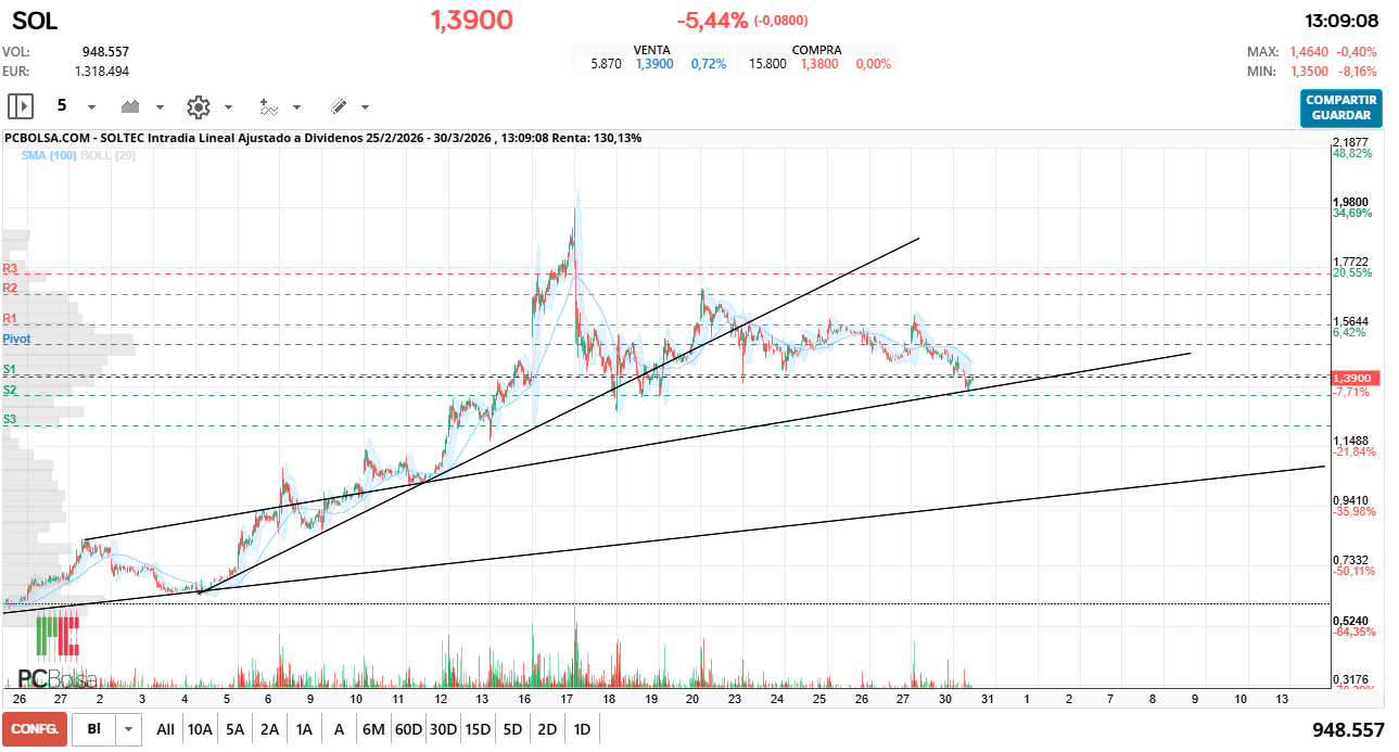 grafico de la accion Soltec