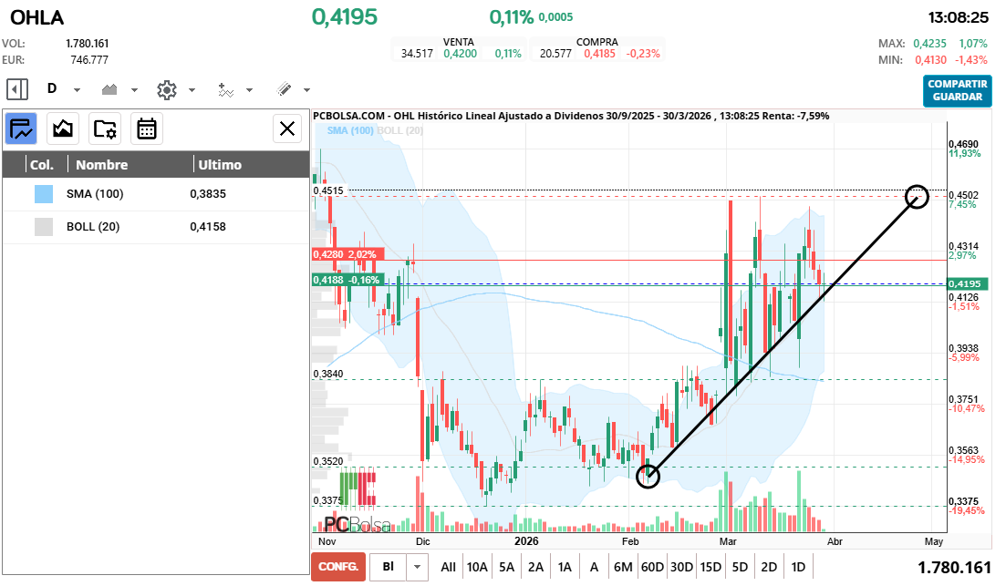 grafico de la accion OHL