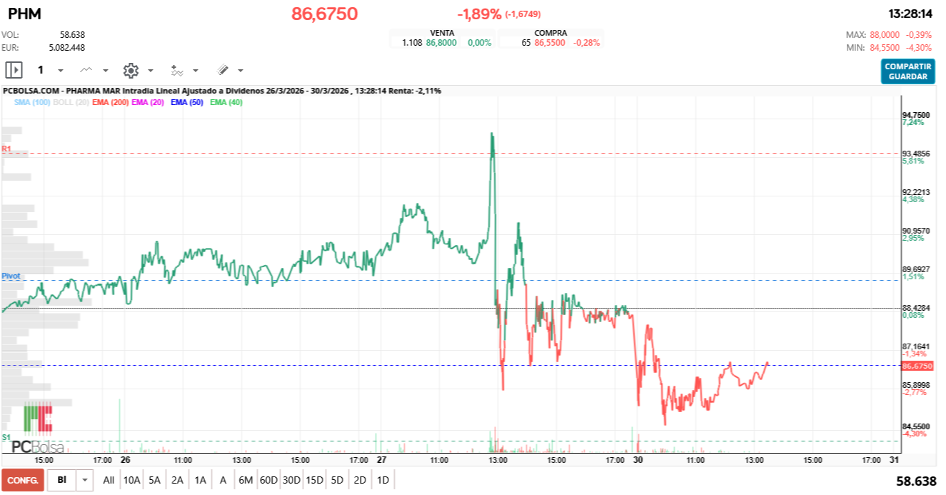 grafico de la accion Pharma Mar
