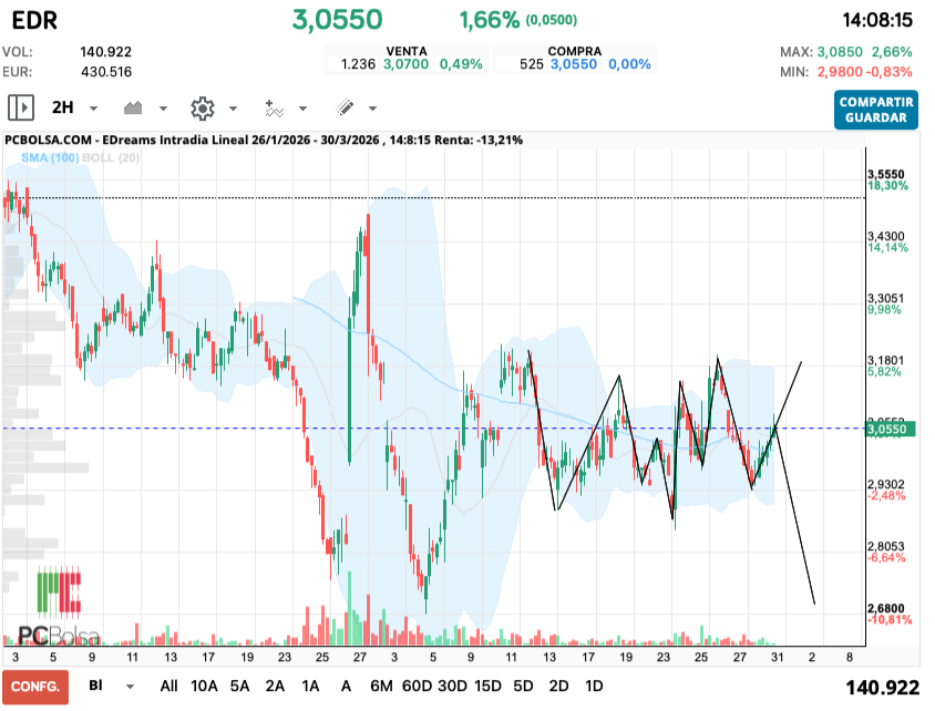 grafico de la accion EDreams