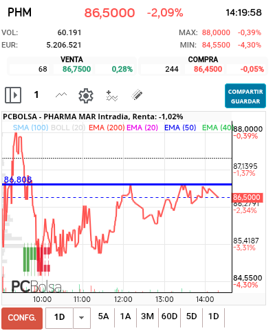 grafico de la accion Pharma Mar