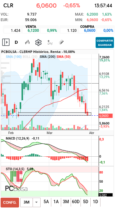 grafico de la accion CLERHP