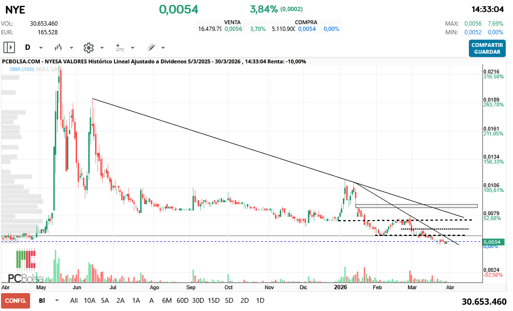 grafico de la accion Nyesa Valores