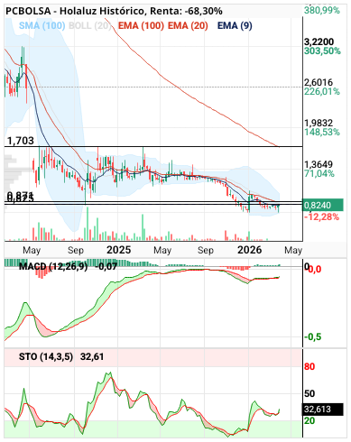 grafico de la accion Holaluz