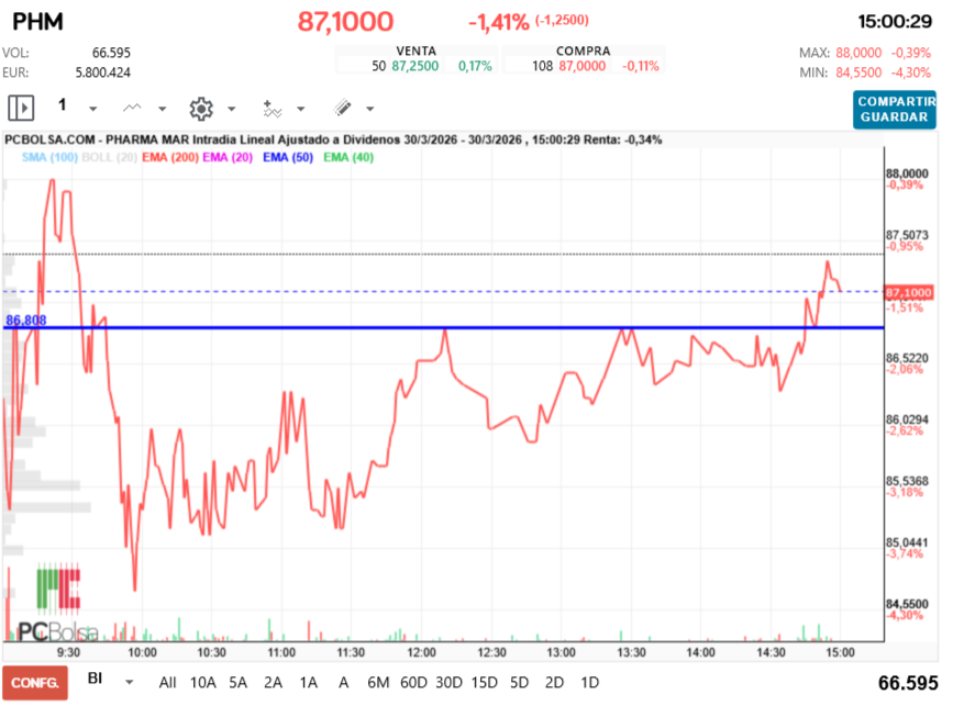 grafico de la accion Pharma Mar