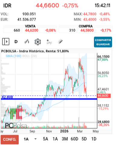 grafico de la accion Indra