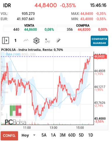 grafico de la accion Indra