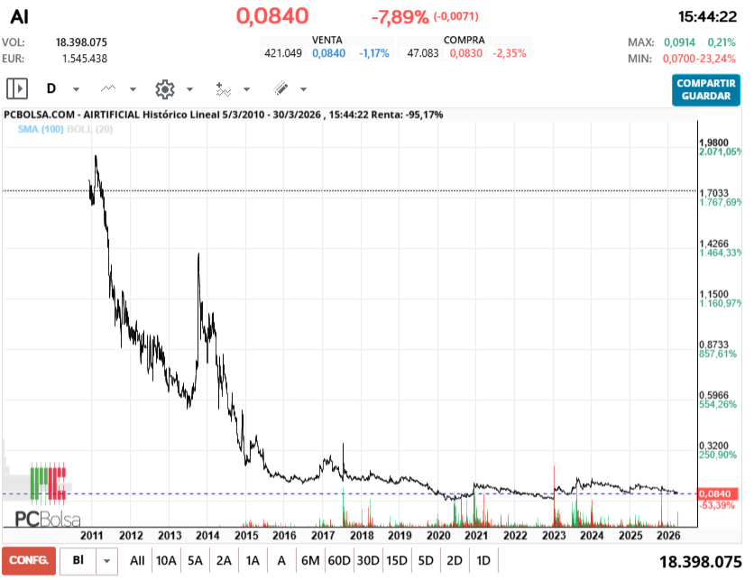 grafico de la accion pga38