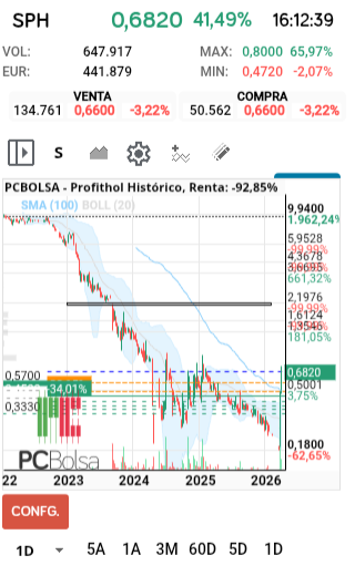 grafico de la accion Profithol