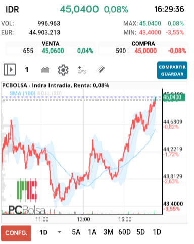 grafico de la accion Indra
