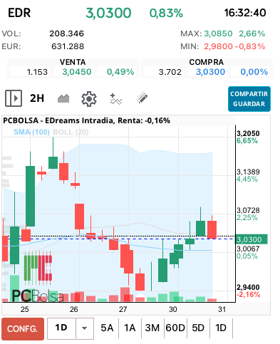 grafico de la accion EDreams