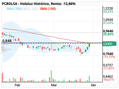 grafico de la accion Holaluz
