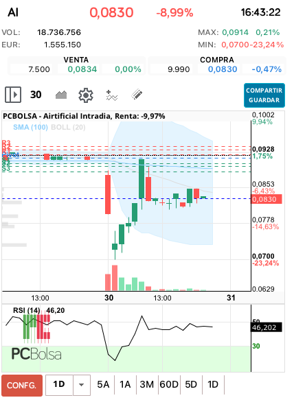 grafico de la accion ana perez