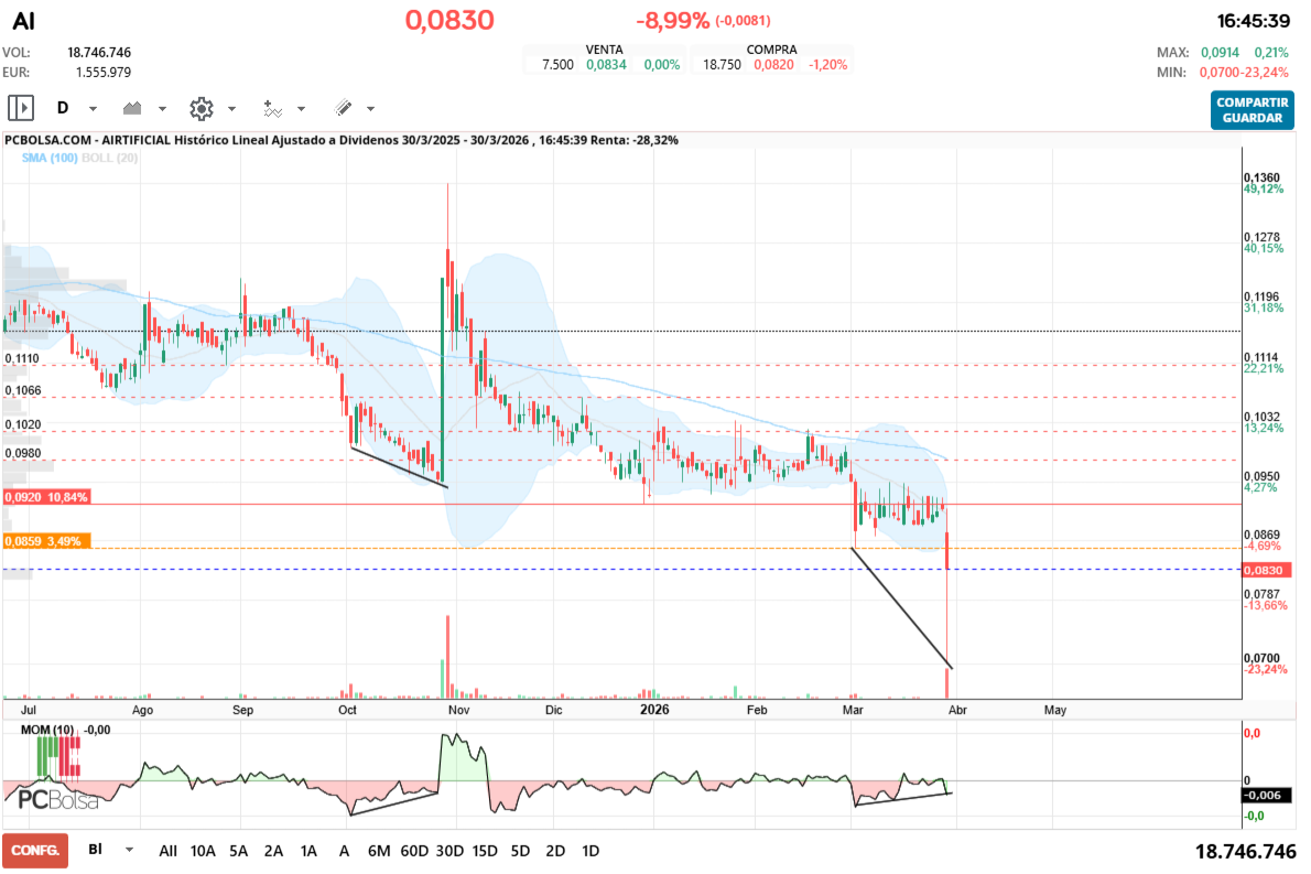grafico de la accion miguelalus