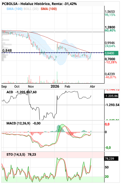 grafico de la accion clayton