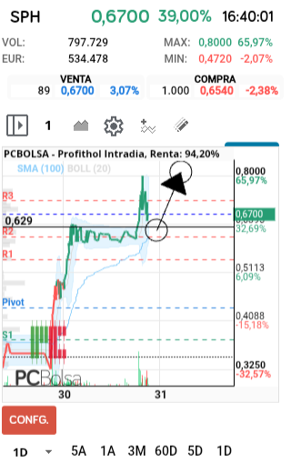 grafico de la accion Profithol