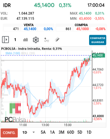 grafico de la accion Indra