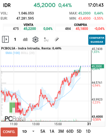 grafico de la accion Indra