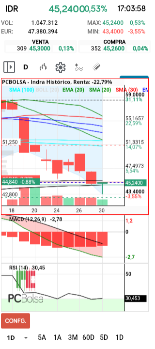 grafico de la accion Indra