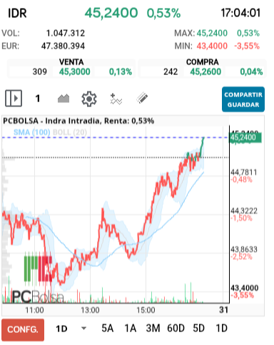 grafico de la accion Indra