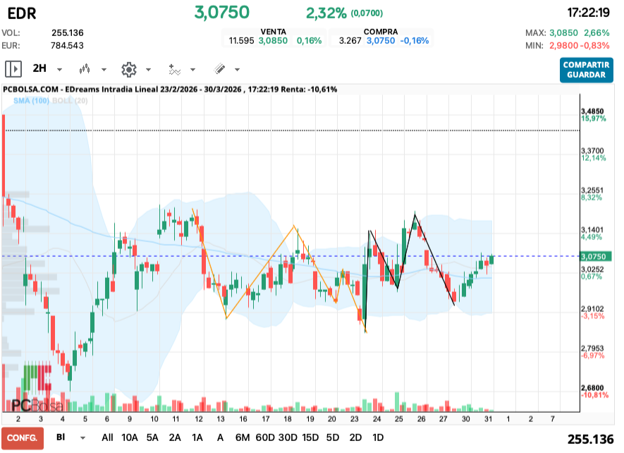 grafico de la accion EDreams