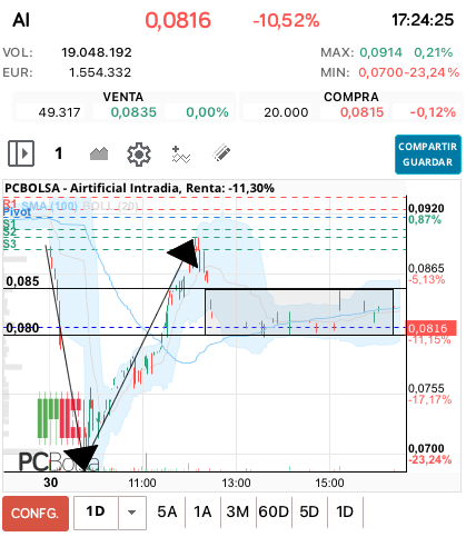 grafico de la accion ana perez