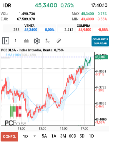 grafico de la accion Indra