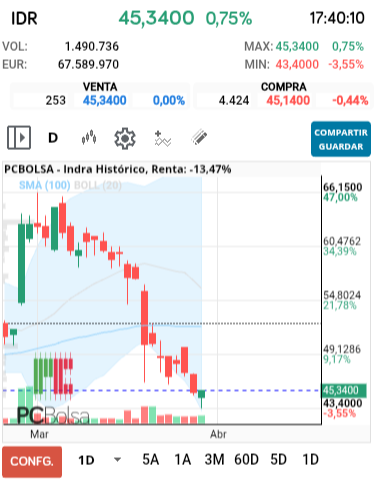 grafico de la accion Indra