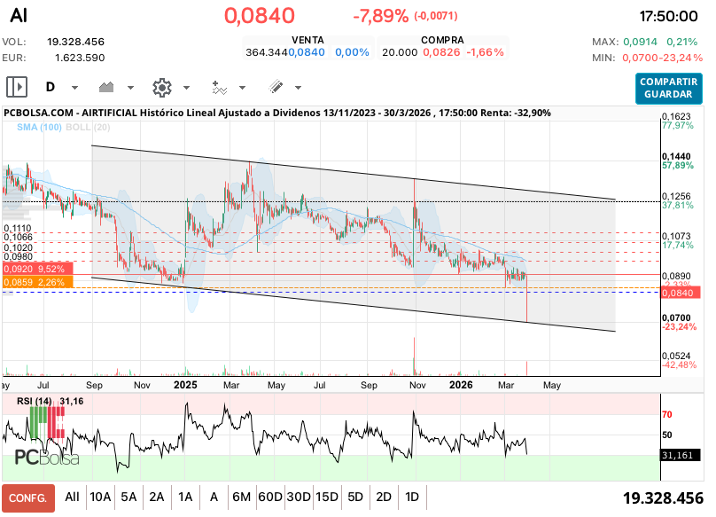grafico de la accion ana perez