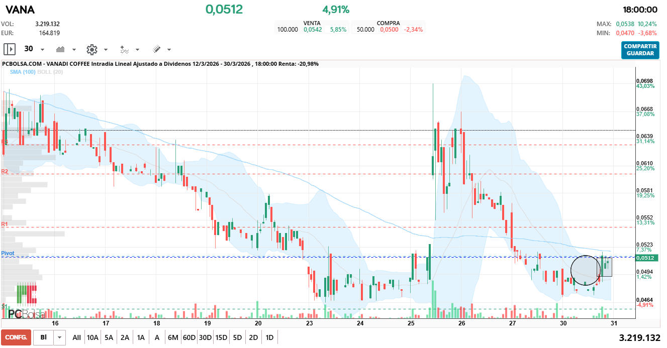 grafico de la accion Vanadi Coffee