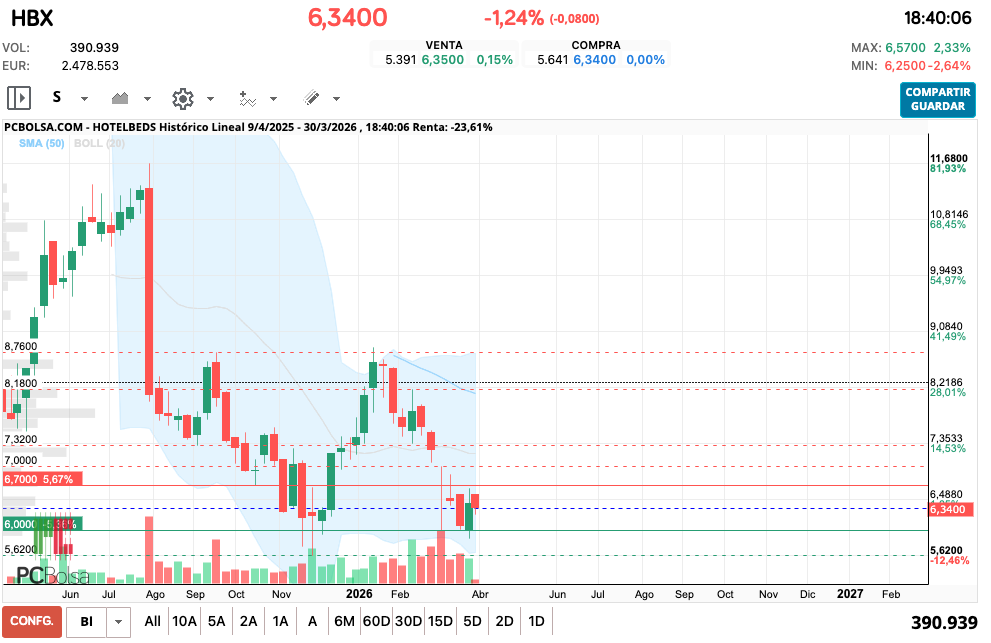 grafico de la accion HotelBeds
