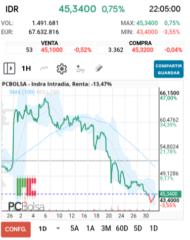 grafico de la accion Indra
