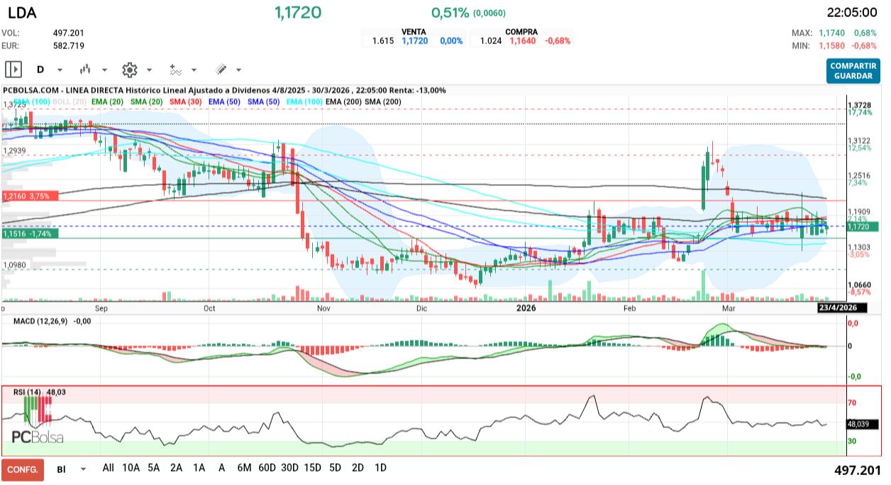 grafico de la accion henr77