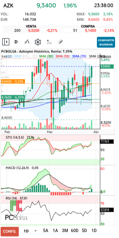 grafico de la accion Azkoyen